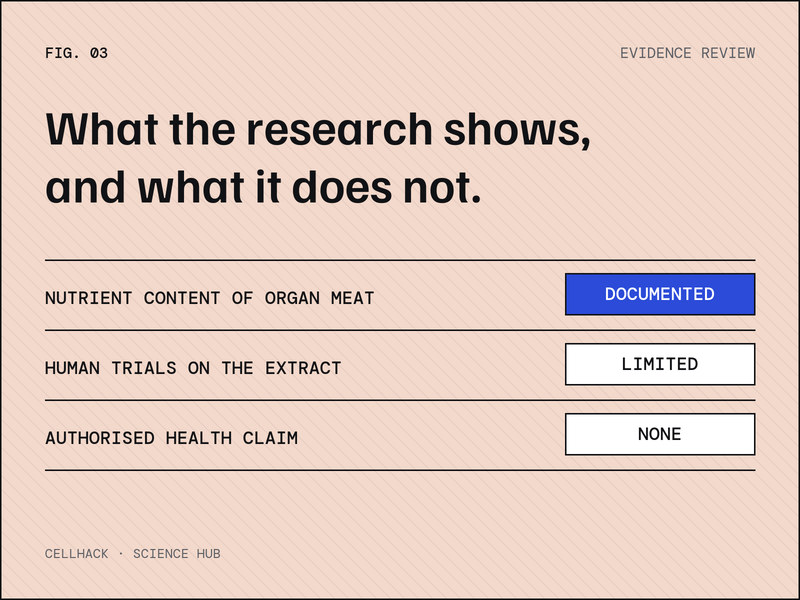 Evidence table: nutrient content documented, human trials limited, no authorised health claim